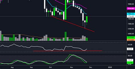 Exaggerated Bullish Divergence On The Day Time Frame For Coinbase