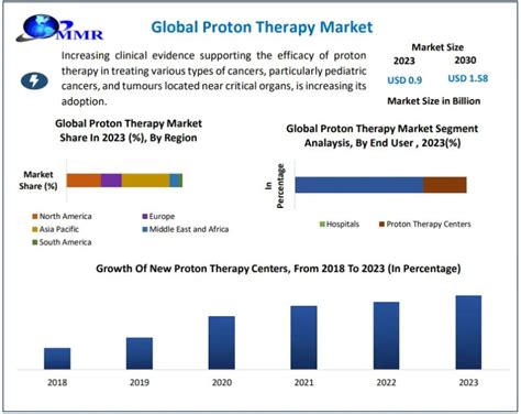 Proton Therapy Market Forecast And Cagr 8 4 From 2024 To 2030