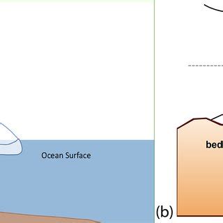 (a) Schematic of ice shelf cavity. The grounding line (between the ice ...