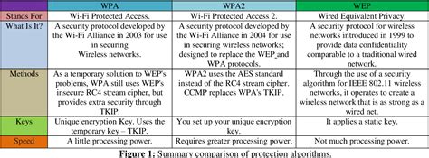 Figure 1 From A Comparative Study Between WEP WPA And WPA2 Security