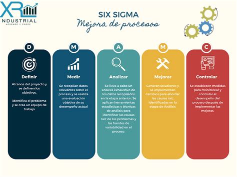 Metodolog A Dmaic En Seis Sigma