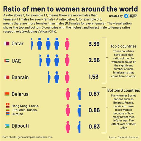 is there more women or men on earth 9