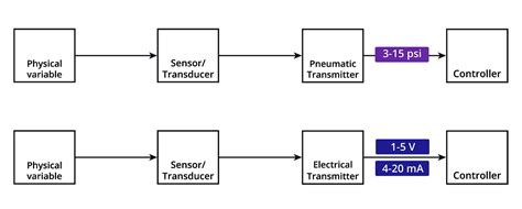 What Is The Function Of A Transmitter SenTec