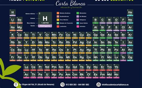 Te Explicamos La Tabla Periodica De Elementos En 5 Minutos Themelower