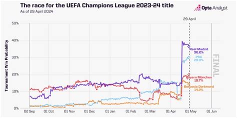 UCL Predictions: Who Will Win the Champions League?