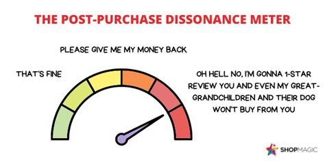 How To Beat Post Purchase Dissonance In Ecommerce Guide Shopmagic