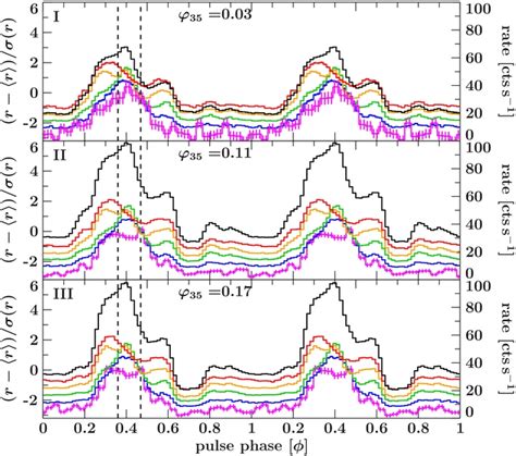 Pulse Profiles For Observations I Top Panel Ii Center Panel And