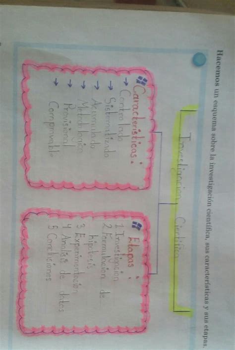 Hacemos un esquema sobre la investigación científica sus