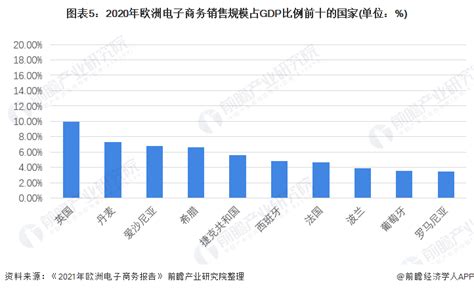 2022年欧洲电子商务发展现状及市场规模分析 电商收入对gdp贡献不断提升【组图】 行业研究报告 前瞻网