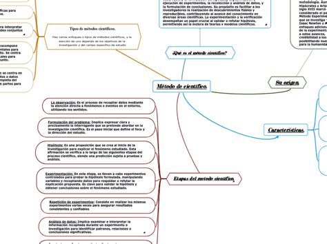 Método de científico Mind Map