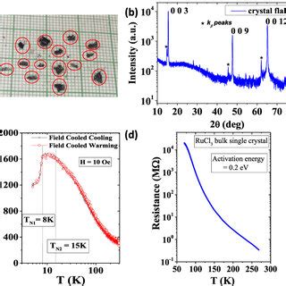 Schematic Bandstructure of α RuCl3 a c shows the perfect and