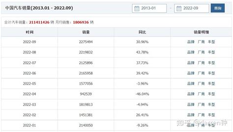 中国汽车销售数据分析Python爬虫 Tableau分析 一 知乎