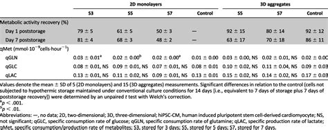 Effective Hypothermic Storage Of Human Pluripotent Stem Cell Derived Cardiomyocytes Compatible