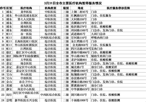 3月30日（0 24时）上海各区确诊病例、无症状感染者居住地信息