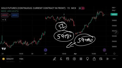 Gold Silver Mcx Intraday Forecast 04042023 Technical Analysis