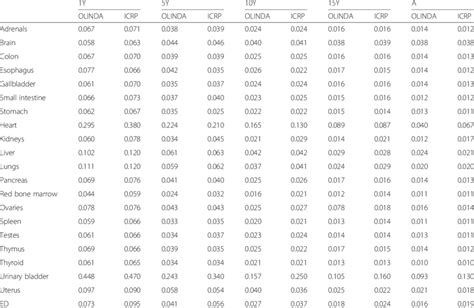 Comparison Of Organ Dose Coefficients Olinda V20 And Icrp 128