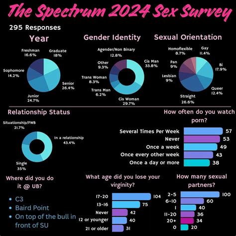 2024 Sex Survey Results Rubreddit