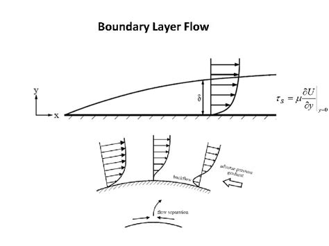 Airfoil Angle of Attack and Pressure Distribution Airfoil