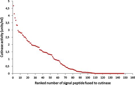 Signal peptide variation. Influence of 148 different Sec signal... | Download Scientific Diagram