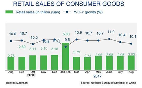 China S Retail Sales Up 10 1 In August Business Chinadaily Cn