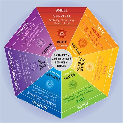 Chakra Color Chart - Learn How to Balance Your Mind and Body - Chakra ...