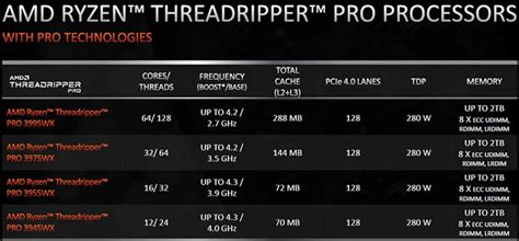 AMD Ryzen Threadripper Pro 3995WX