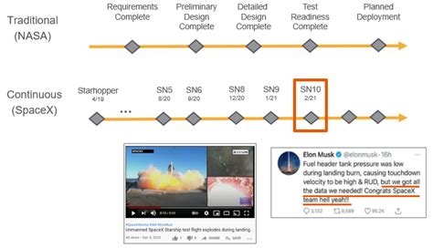 Applying Safe To Hardware Development Scaled Agile Framework