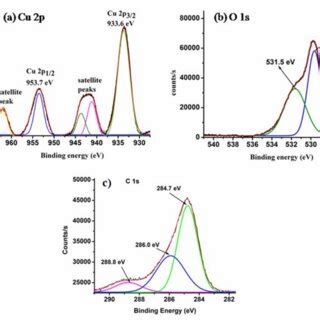 Fig S Xps Spectra Of A Cu P And B O S In Cuo Catalyst And C C