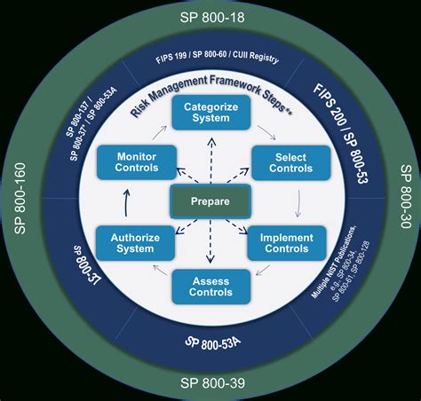 Cnssi 1253 Spreadsheet Throughout Risk Management Framework Rmf