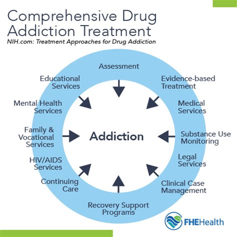 Is Drug Addiction A Disease The Disease Model Of Addiction Fhe Health