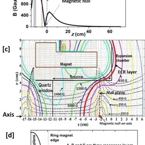 A Schematic Of The CEPS B Axial Magnetic Field Profile Note Z