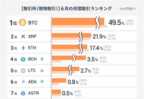 暗号資産取引のgmoコイン：2023年6月の暗号資産取引ランキング｜gmoフィナンシャルホールディングス株式会社のプレスリリース