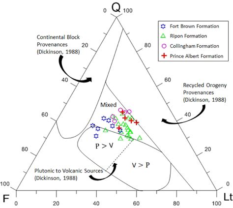 Modal Composition And Tectonic Provenance Of The Sandstones Of Ecca