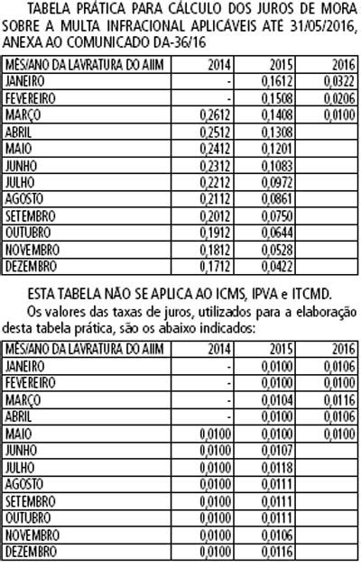 Fazenda Divulga Tabela Pr Tica Para C Lculo Dos Juros De Mora De Multas