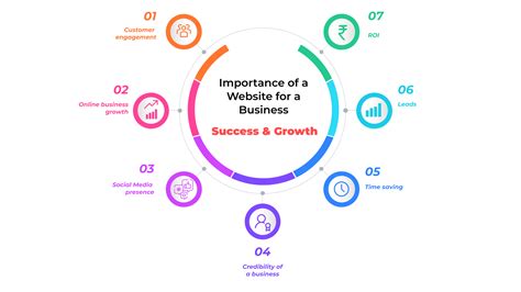 Why Should A Website The Most Important Factor For Your Business