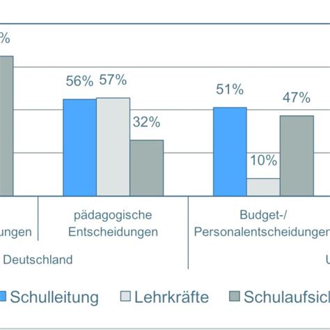 Abb 3 Anteil an Entscheidungen bei denen Schulleitung Lehrkräfte