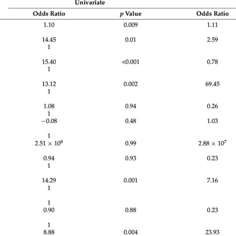 Univariable And Multivariable Analyses Of Factors Affecting Overall