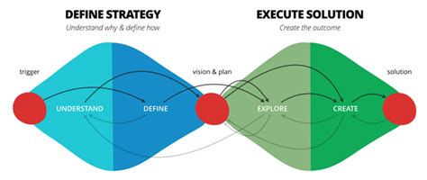 Using The Double Diamond For Product Strategy And Development Jonny