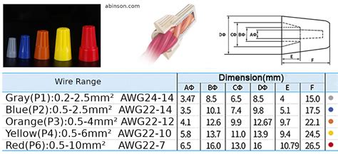 Wire Nuts | Ronical Technologies LLP - Wide range of embedded ...