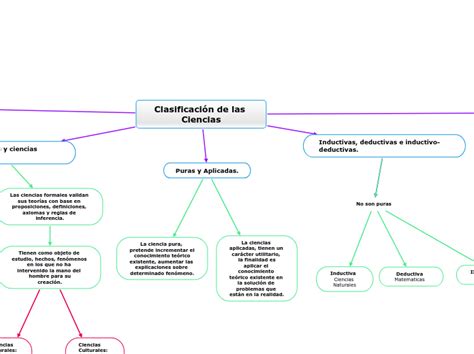 Mapa Conceptual Clasificacion De Cienci Concept Map