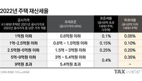 1세대1주택 재산세 감면 총정리