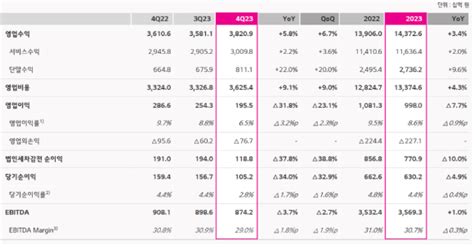 이통3사 3년 연속 영업익 4兆 돌파했지만성장세는 둔화종합 네이트 뉴스