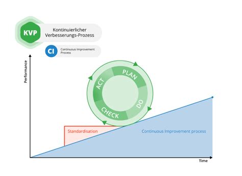 Kontinuierlicher Verbesserungsprozess Kvp Und Lean Six Sigma