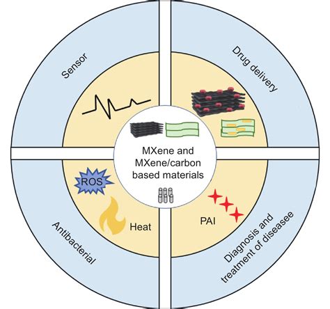 Recent Developments In Mxene And Mxene Carbon Composites For Use In Biomedical Applications