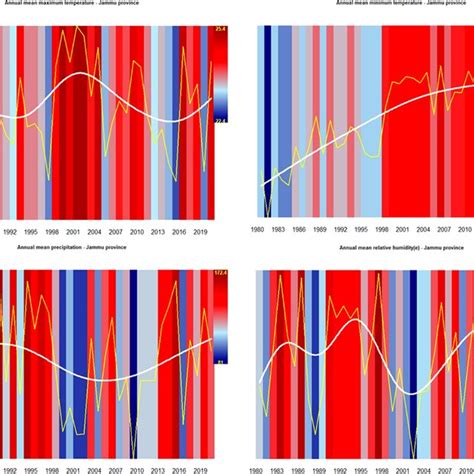 Trends Of Mean Annual Maximum And Minimum Temperature TMax And TMin