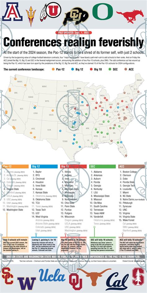 GraphFixLab | College conference realignment