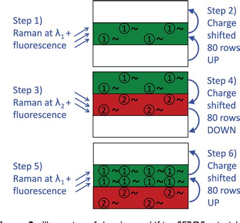 Figure 1 From Shifted Excitation Raman Difference Spectroscopy With Charge Shifting Charge