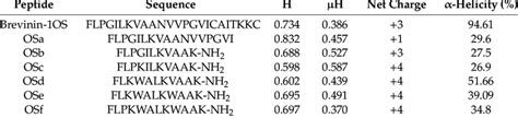 Physico Chemical Characteristics Of Brevinin Os And Analogues H