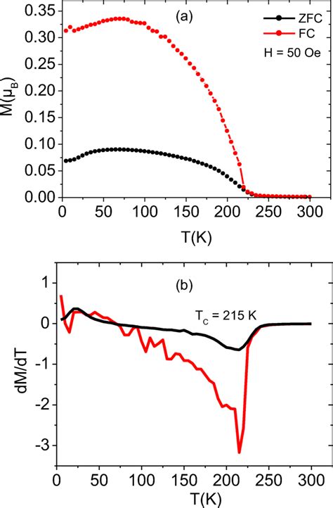 A Zfcfc Magnetization As A Function Of Temperature B Evolution Of The