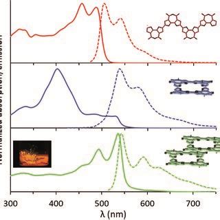 Normalized UV Vis Absorption Solid Line And Emission Dashed Line